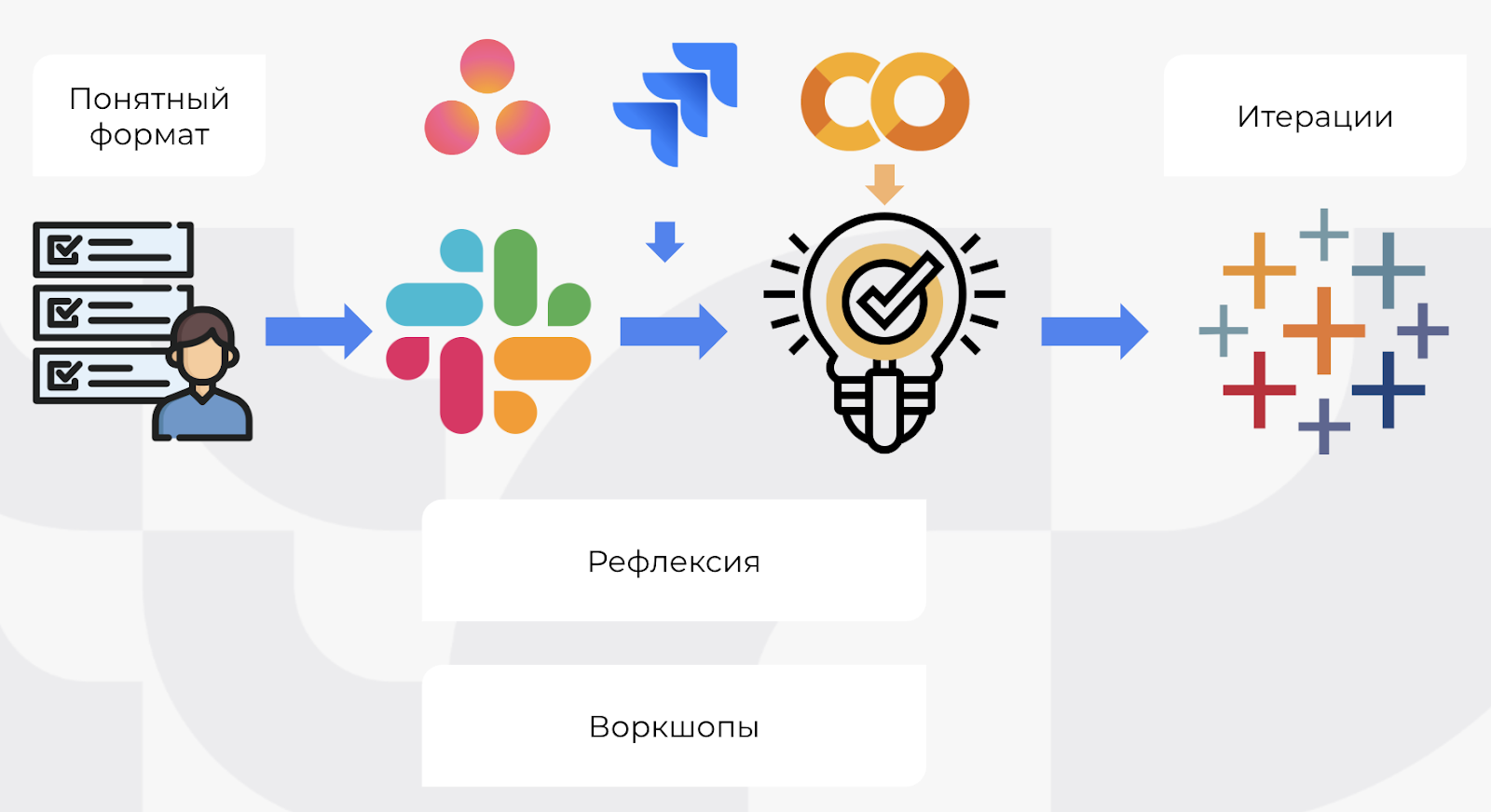 Флоу отработки ad hoc